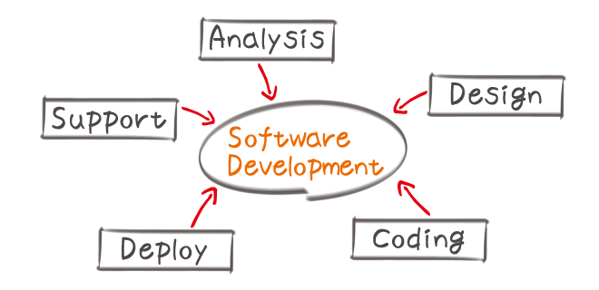 software development life cycle