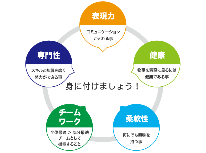 表現力・健康・柔軟性・チームワーク・専門性を身につけましょう